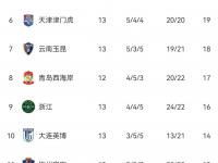 乐鱼体育登录-关于第戎战平对手，积分榜排名提升的信息