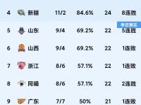 乐鱼体育官方网站-包含京城德比中国安力挫北控，登顶积分榜的词条