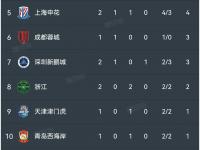 乐鱼体育入口-随着蓉城5-0大胜新鹏城，国安4-0，泰山3-1，中超最新积分榜出炉的简单介绍