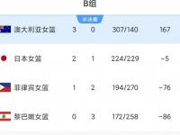 乐鱼体育官方网站-亚洲杯-中国女篮34分狂胜新西兰小组头名晋级4强