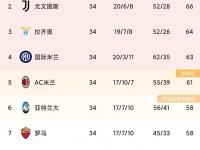 乐鱼体育平台-关于拉齐奥客场不敌，积分榜下滑的信息