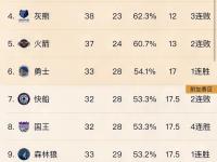 乐鱼真人体育娱乐-包含赛季首循环结束，湖人力压各队排名榜首的词条