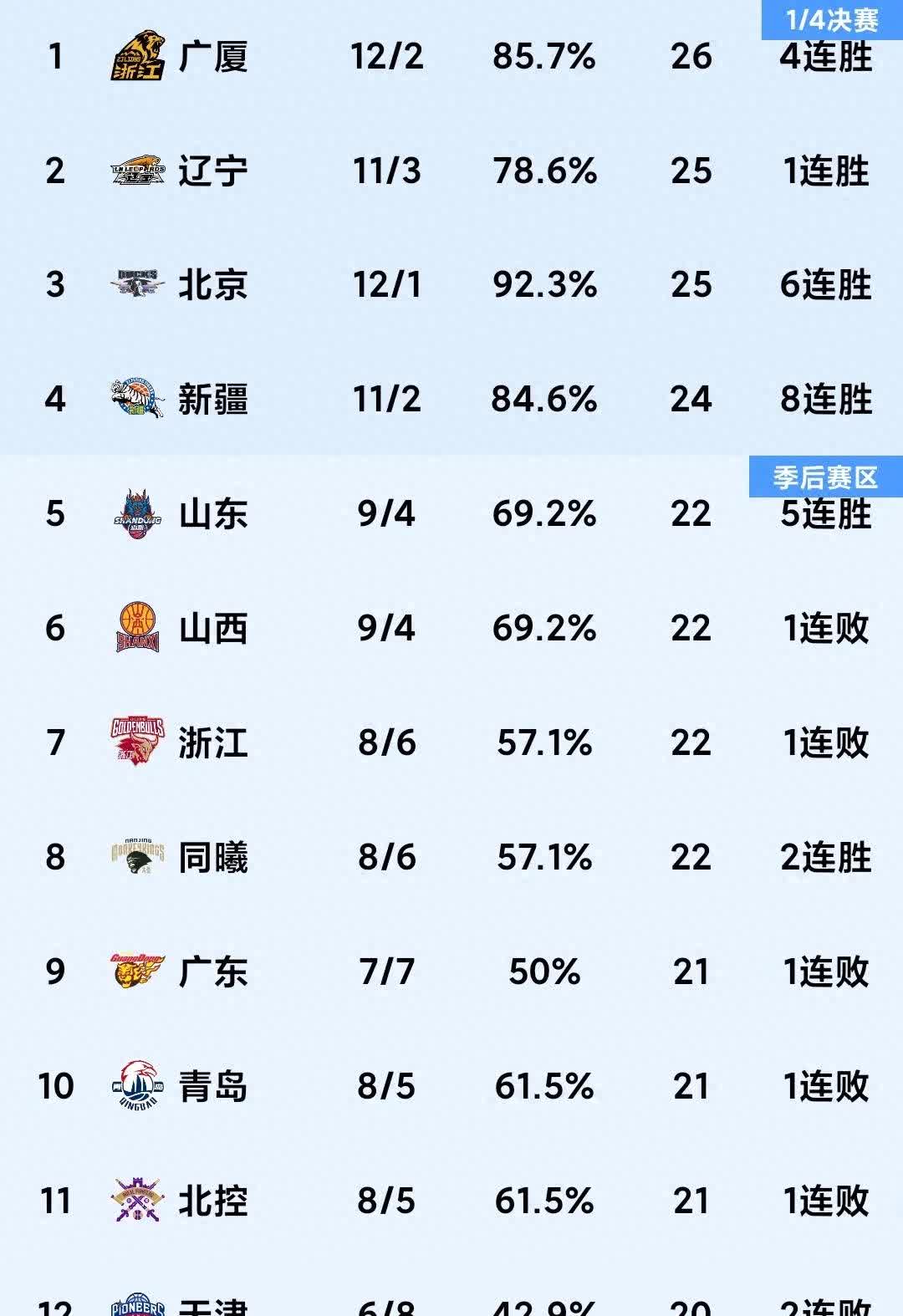 包含京城德比中国安力挫北控，登顶积分榜的词条
