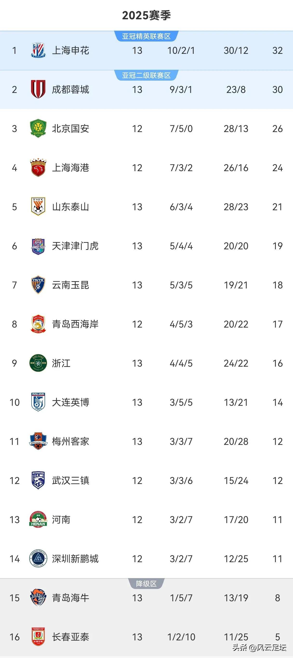 关于第戎战平对手，积分榜排名提升的信息