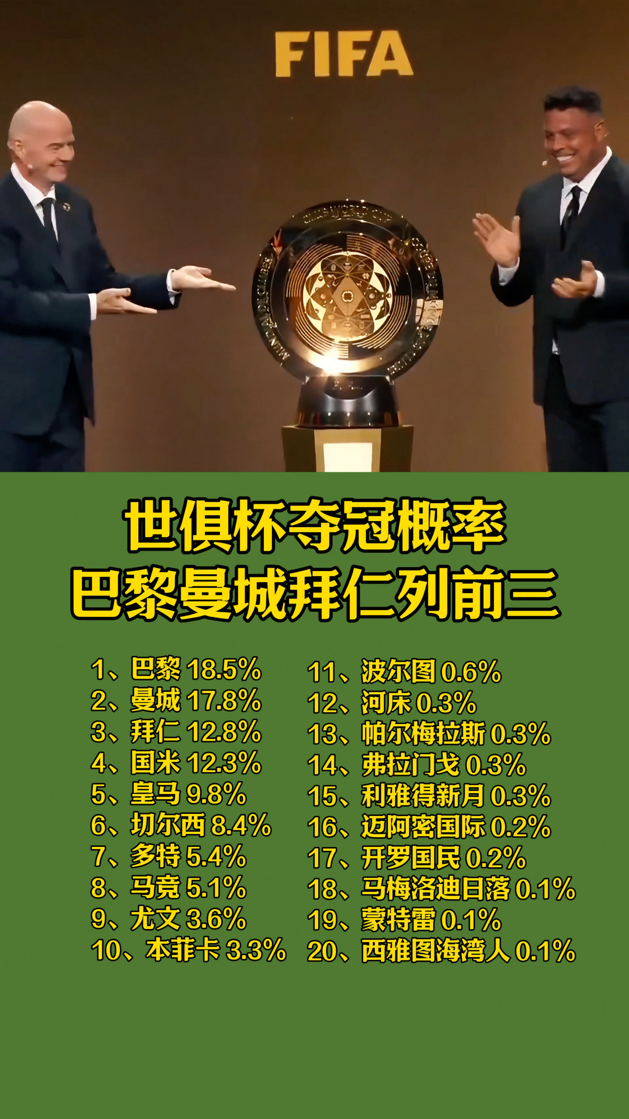 世俱杯：多特2-1晋级8强！将战皇马欧冠金靴双