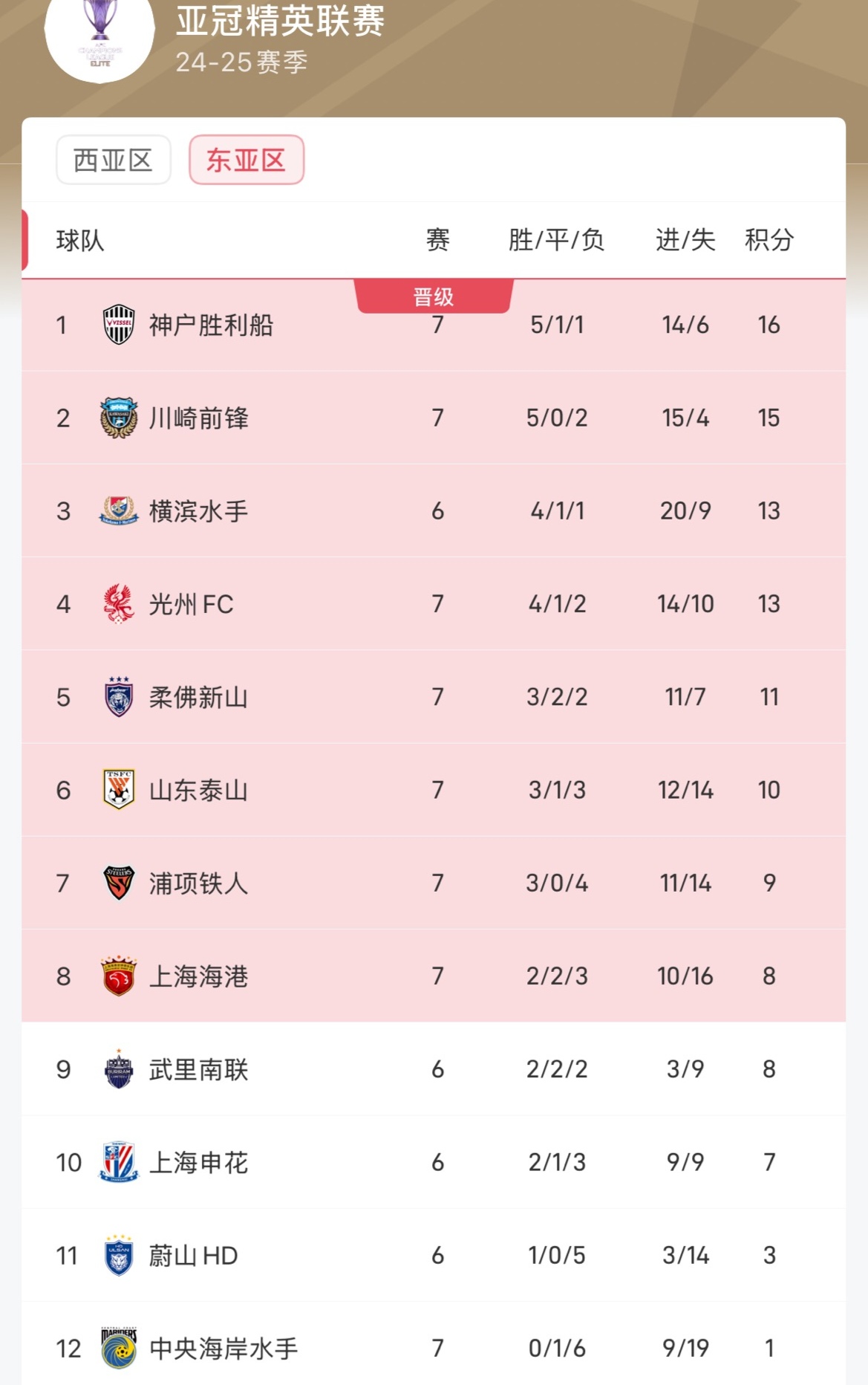 亚足联转发J联赛积分榜：8队争亚冠精英名额第1与第8仅差8分的简单介绍