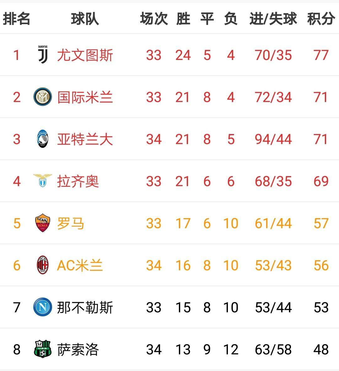 关于拉齐奥客场不敌，积分榜下滑的信息