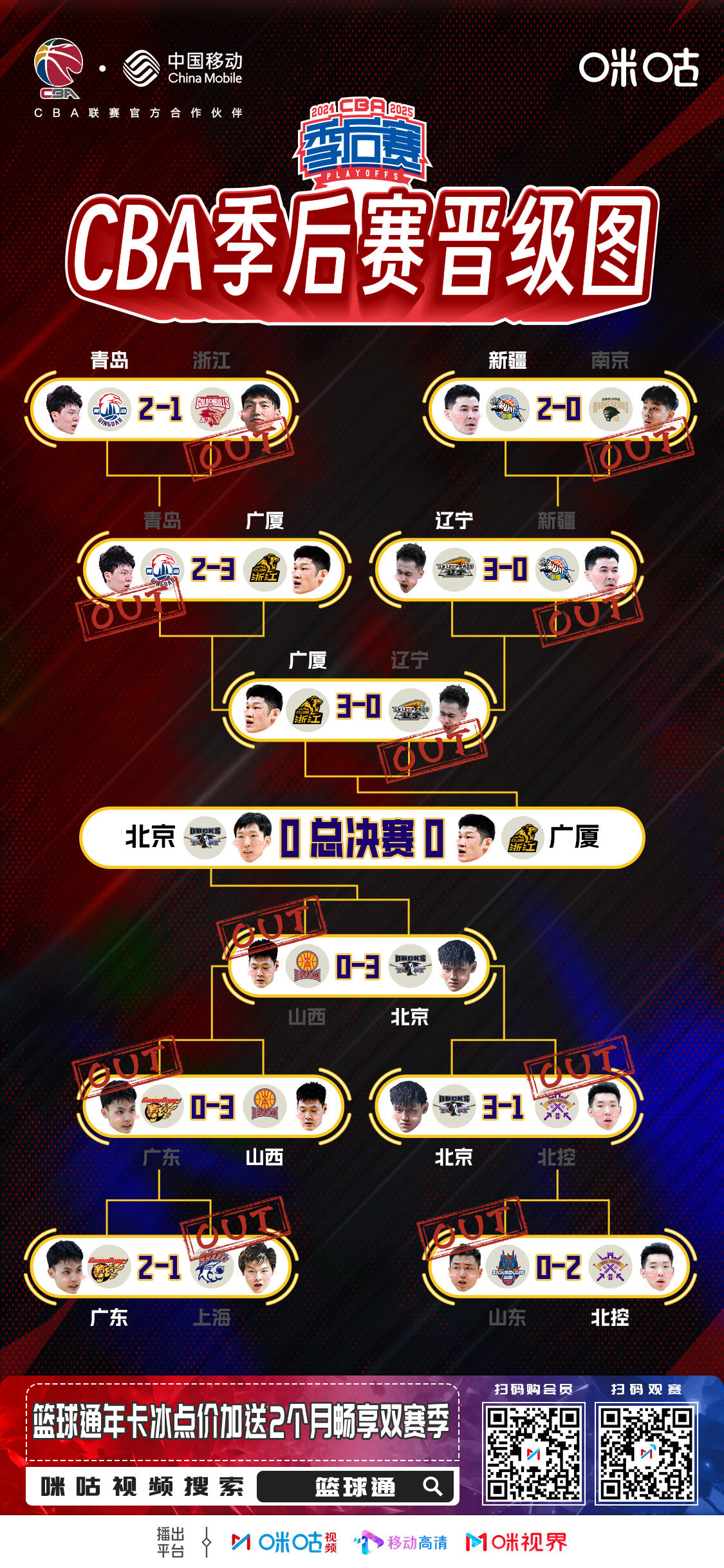 广厦队全队出色，凭实力取胜