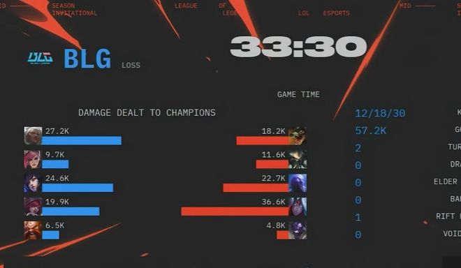 包含LOL-MSI：Faker瑞兹三杀统治团战，T13-0击败BLG晋级胜的词条