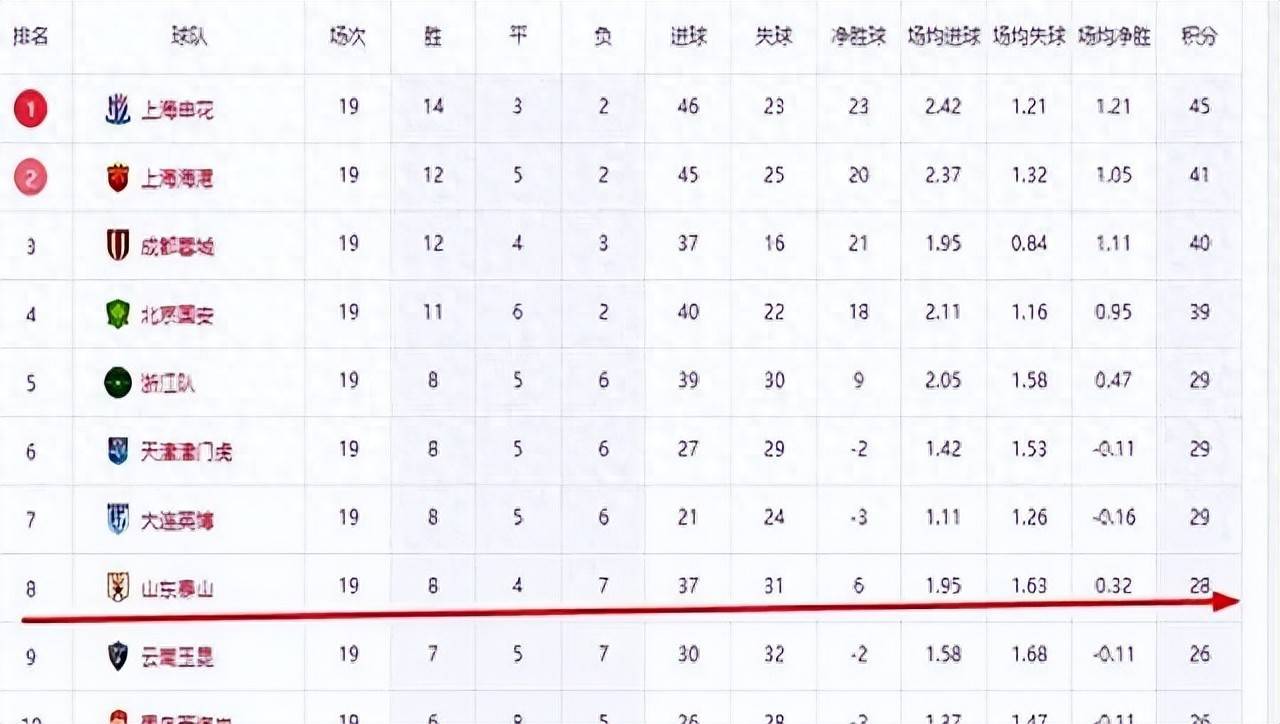 彼得伯勒连败不胜，保级考验愈发临近眼前